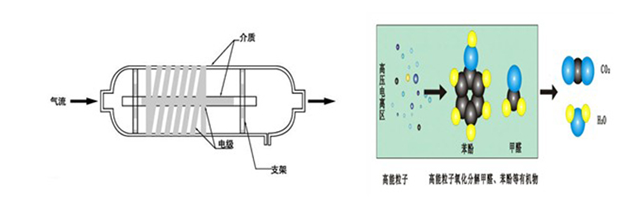 圖為低溫等離子體有機(jī)廢氣處理技術(shù)的原理