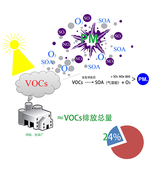 vocs有機(jī)廢氣是什么？哪種處理方法可以有效處理并達(dá)標(biāo)？