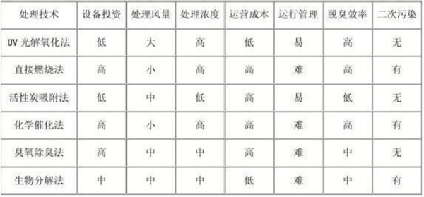 活性炭吸附法與光解式廢氣處理法的對比