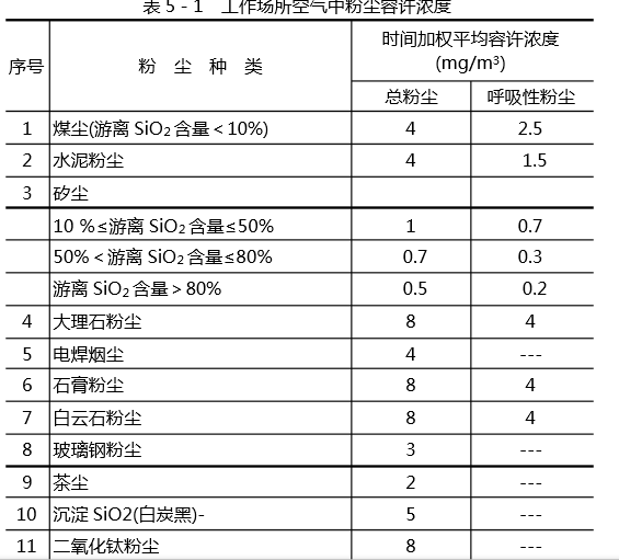 2016年粉塵排放標(biāo)準(zhǔn)圖一