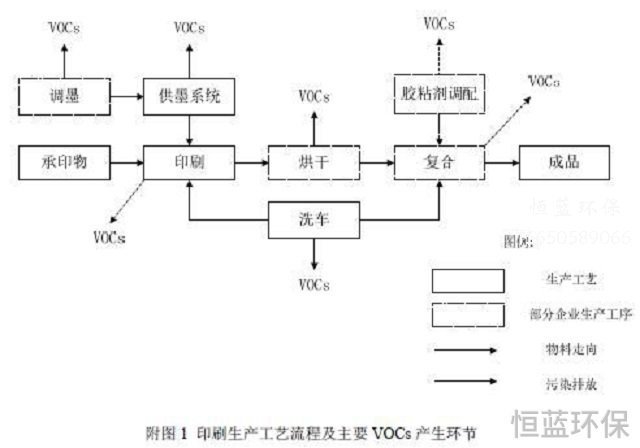 印刷廢氣用什么設(shè)備處理好