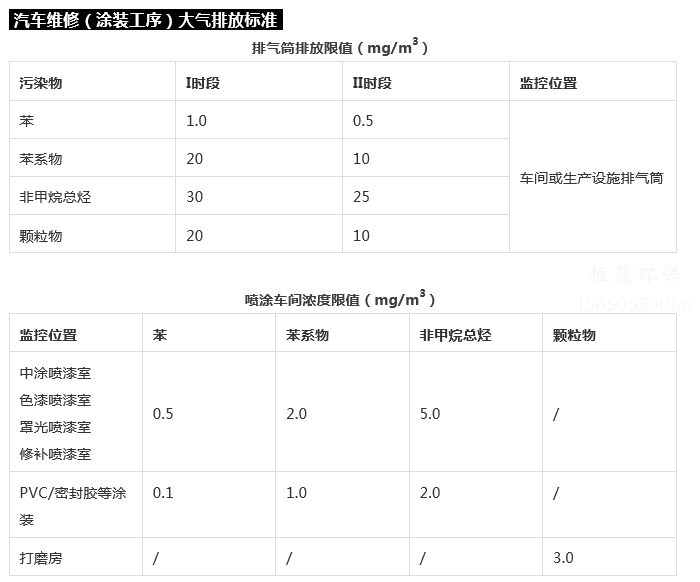 汽修廠噴漆廢氣處理環(huán)保標(biāo)準(zhǔn)